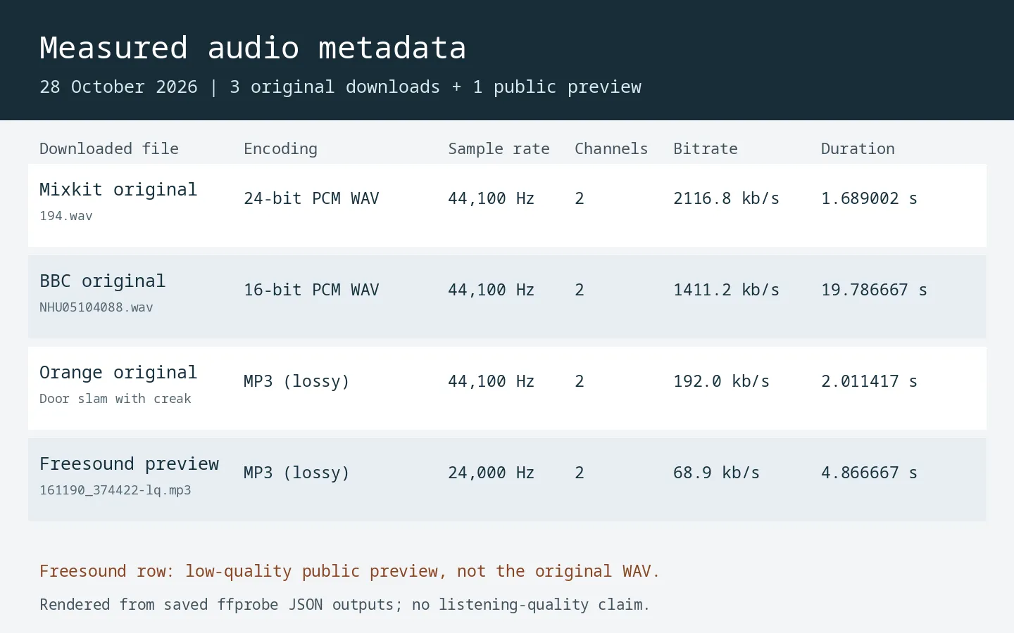 Audio metadata comparison showing stereo WAV at 44.1 kHz and 24-bit for Mixkit, WAV at 44.1 kHz and 16-bit for BBC, MP3 at 44.1 kHz for Orange, and a 24 kHz Freesound low-quality preview