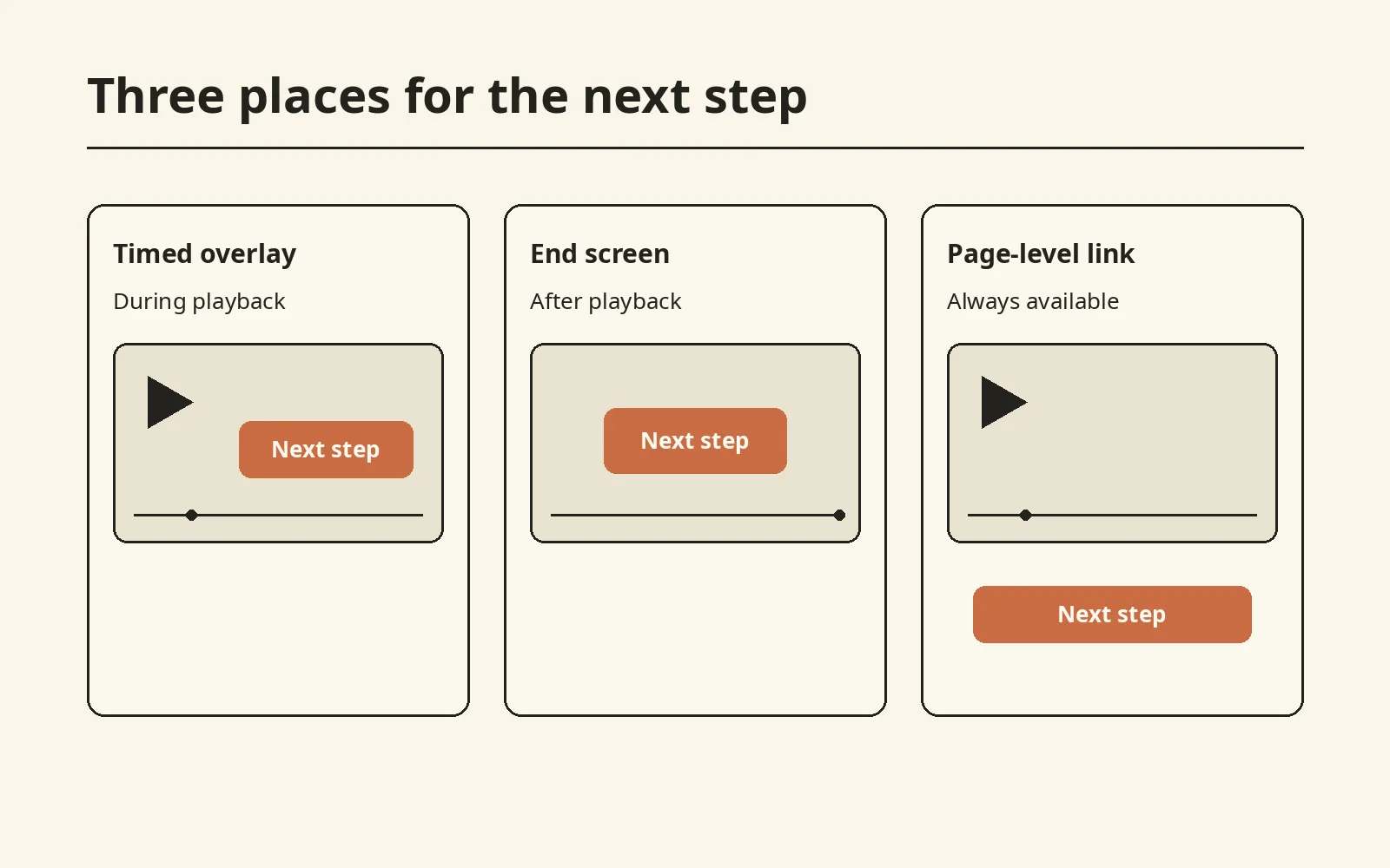 Three player diagrams show a timed overlay during playback, an end screen after playback, and a page-level link below the player