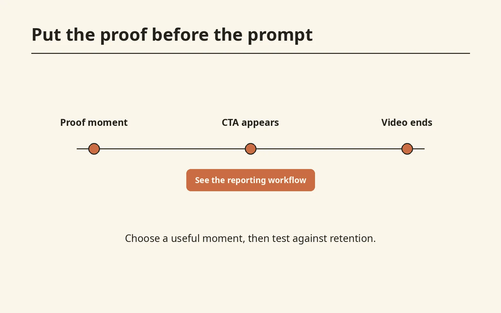 A timeline places a proof moment before a CTA labeled See the reporting workflow and the end of the video