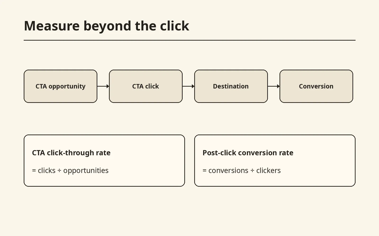 A flow connects CTA opportunity, CTA click, destination, and conversion, with formulas for click-through and post-click conversion rates