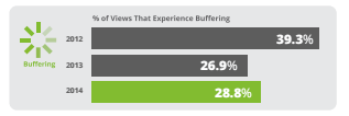 How to get a guaranteed 80% decrease in video rebuffers