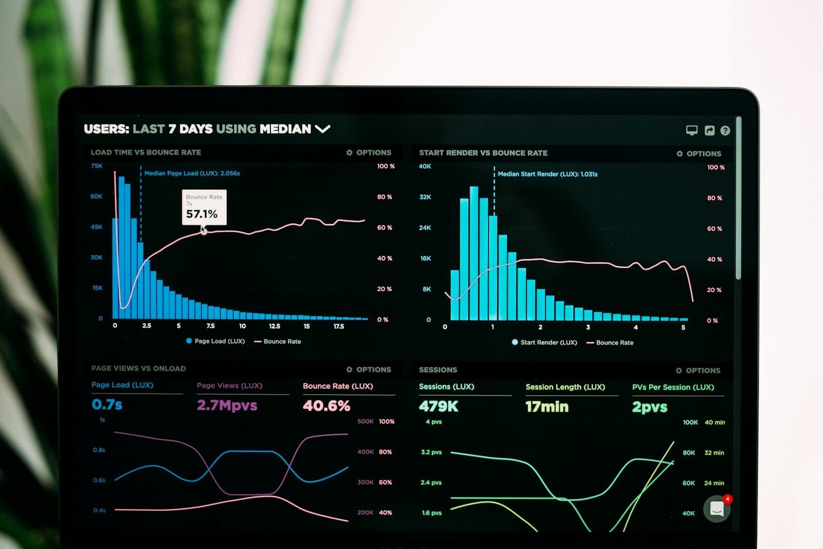 Analytics dashboard used to compare before-and-after performance metrics