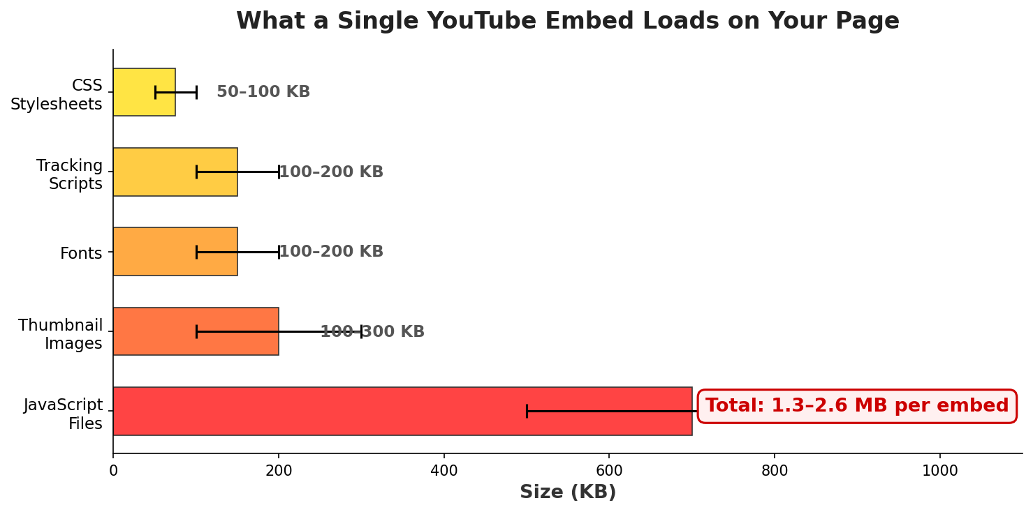Bar chart showing YouTube embed resource breakdown: JavaScript 500-900 KB, thumbnails 100-300 KB, fonts 100-200 KB, tracking scripts 100-200 KB, CSS 50-100 KB, totaling 1.3-2.6 MB per embed