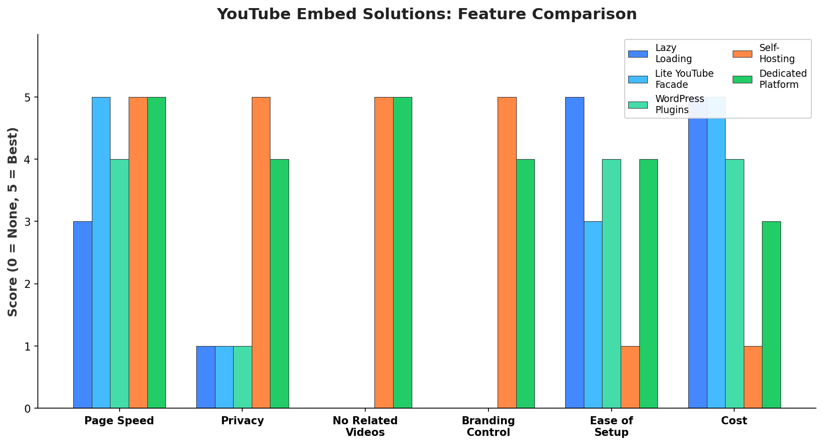 Comparison chart of YouTube embed solutions rated on page speed, privacy, related videos, branding control, ease of setup, and cost